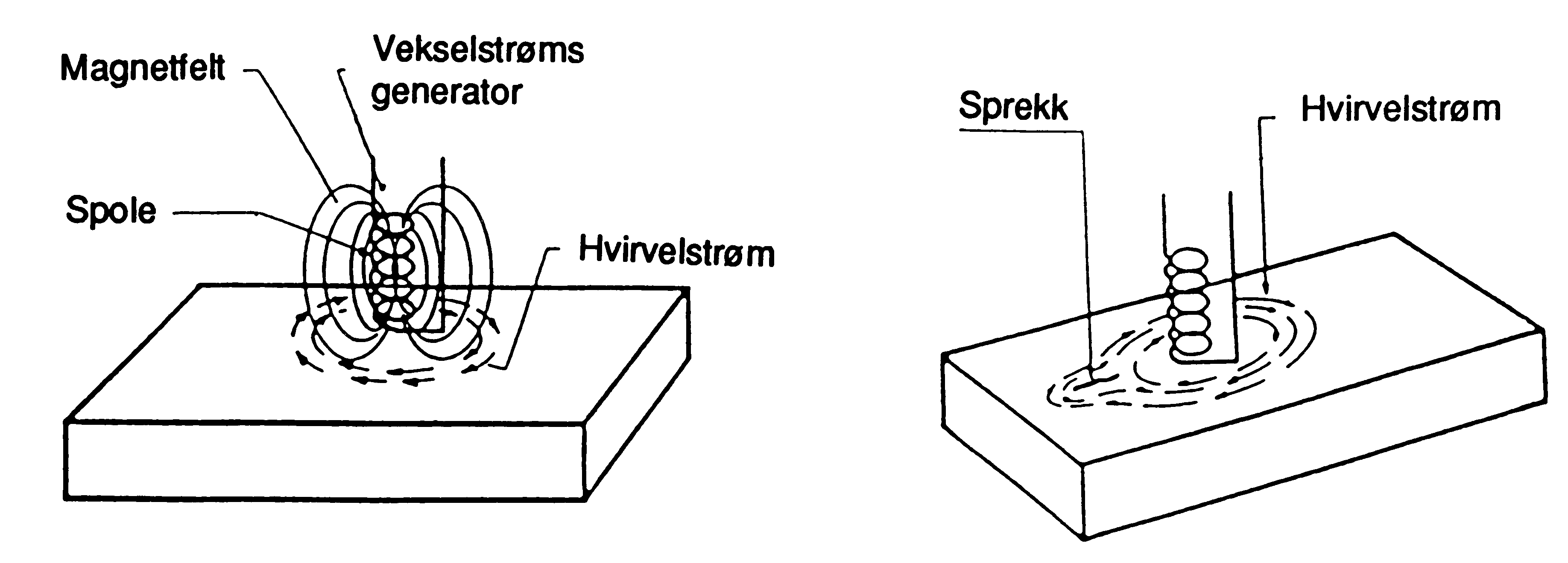 Figur 1: Virvelstrømsprøving