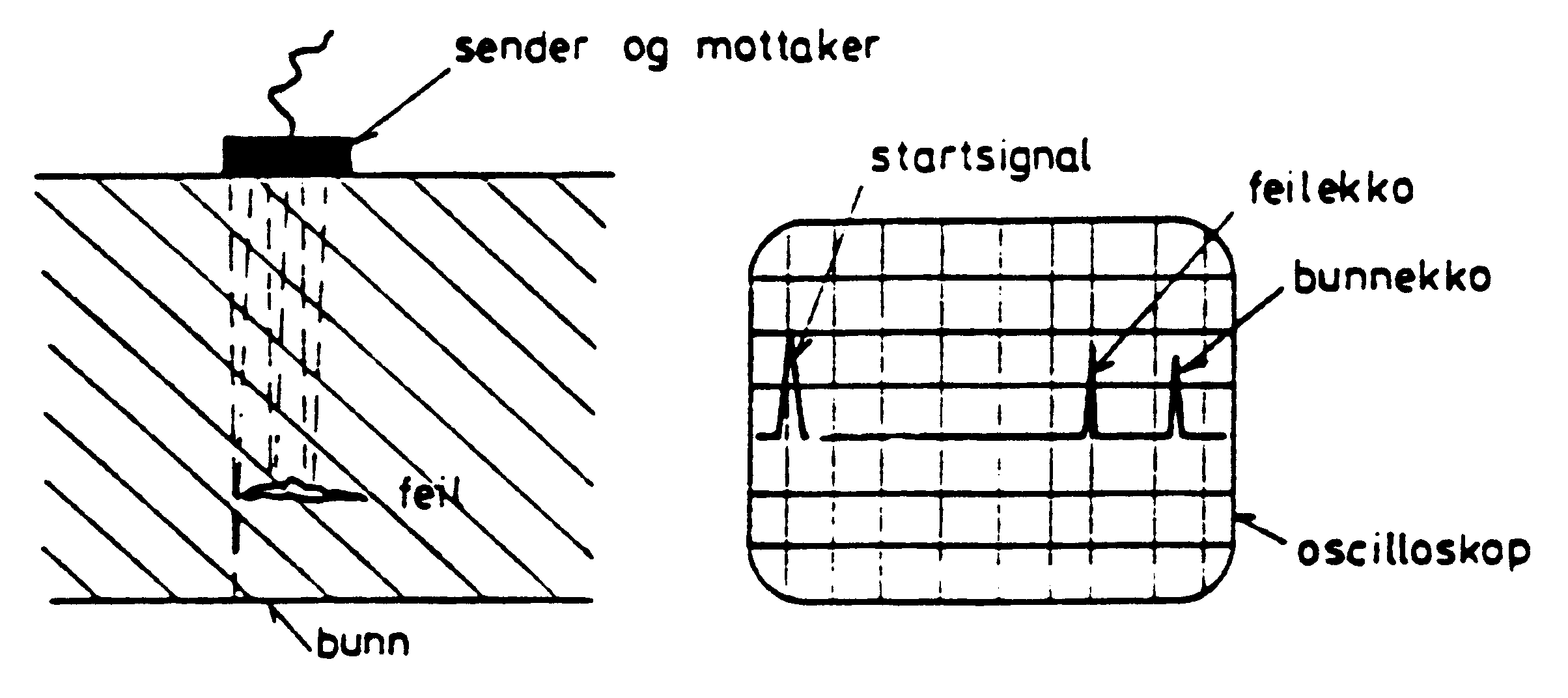 Figur 2: Ultralydprøving
