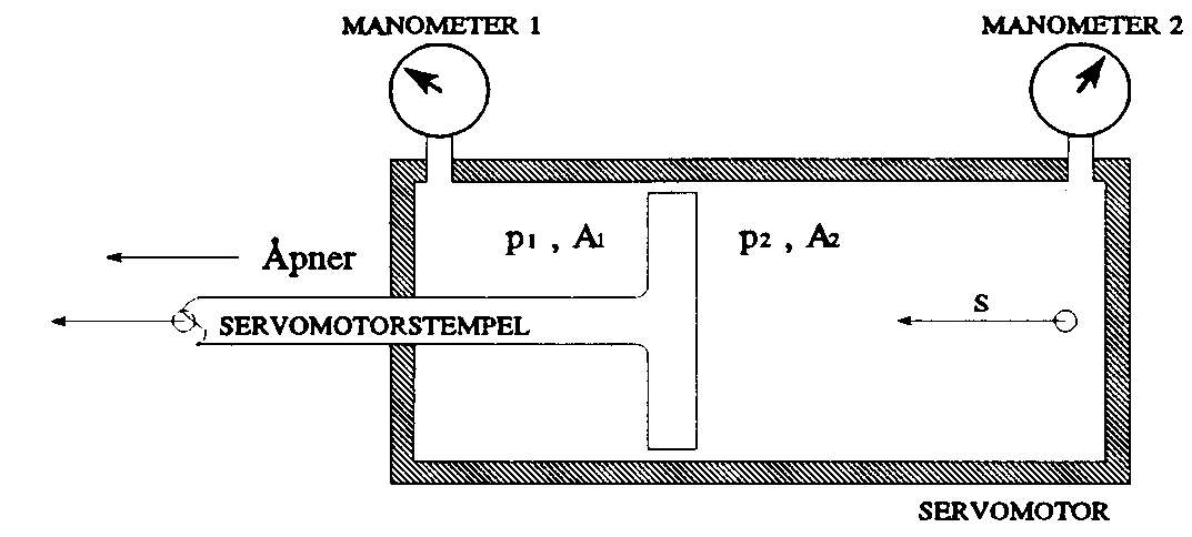 Figur 3: Trykkindikering av servomotor