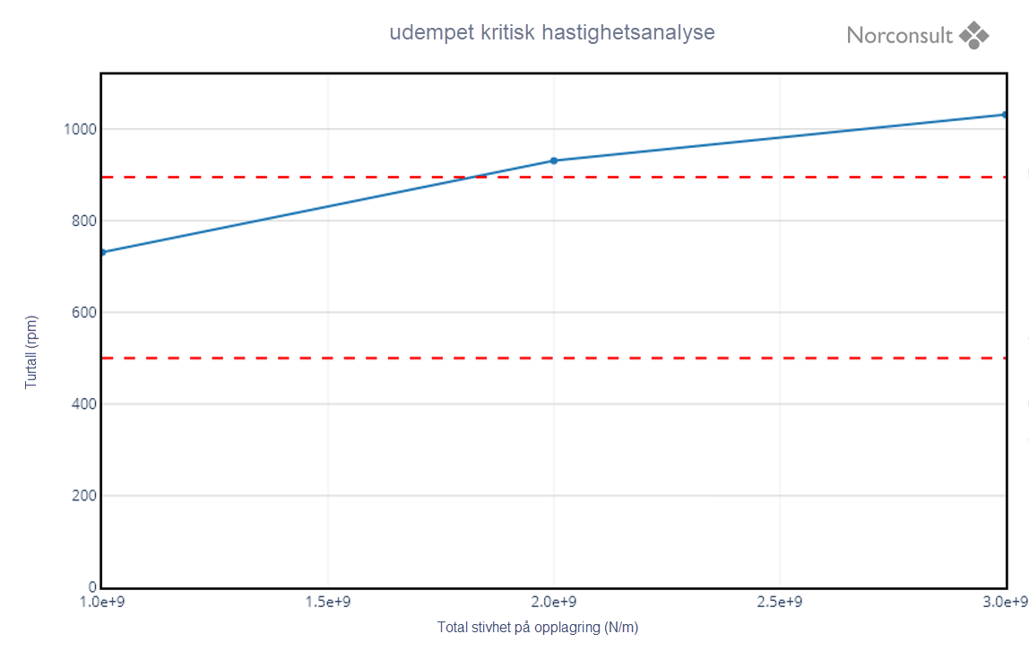 Figur 2: Udempet kritisk hastighetsanalyse
