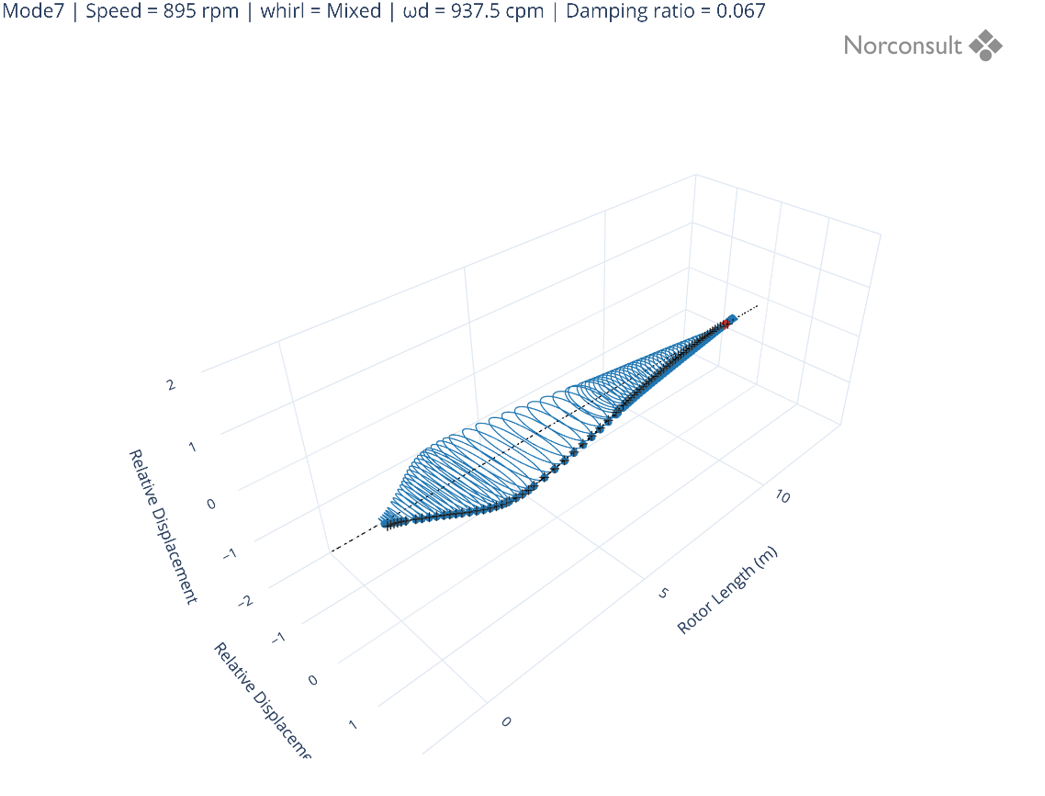 Figur 3: Eksempel 1 på modeform lateral analyse