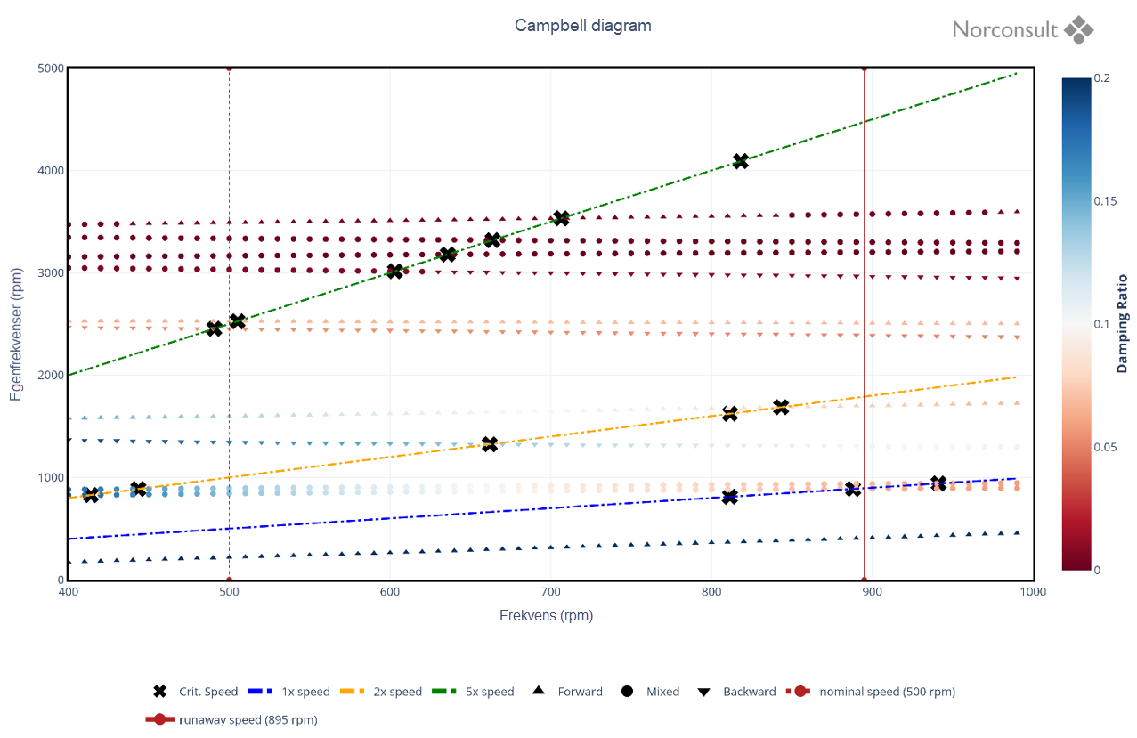Figur 4: Campbell diagram lateral analyse