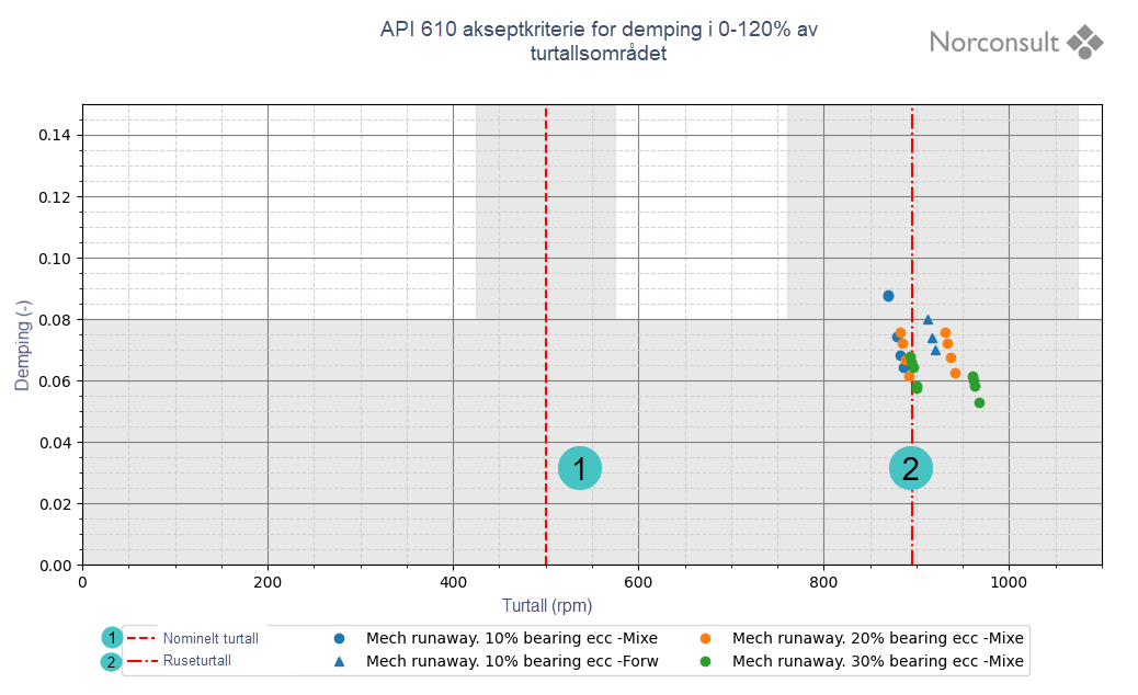 Figur 5: Akseptkriteria for demping API 610 / NGTR