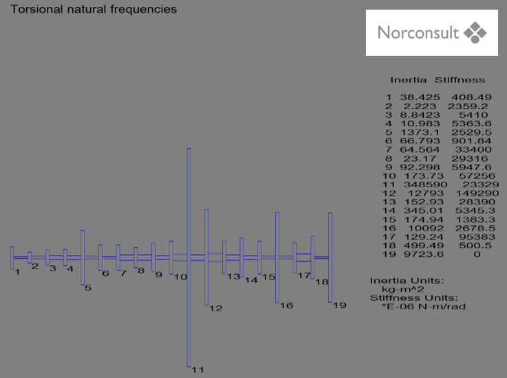 Figur 6: Modell Torsjonsanalyse