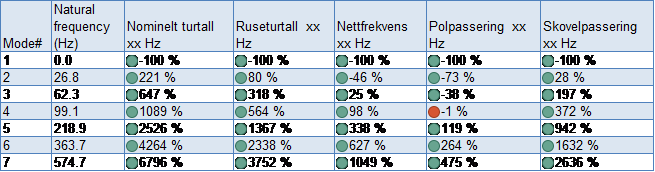 Figur 7: Resultater torsjonsanalyse