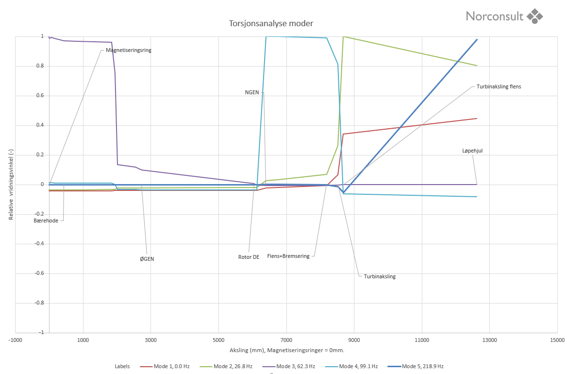 Figur 8: Modeformer torsjonsanalyse