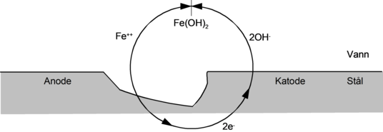 Figur 1: Skjematisk framstilling av en korrosjonsprosess