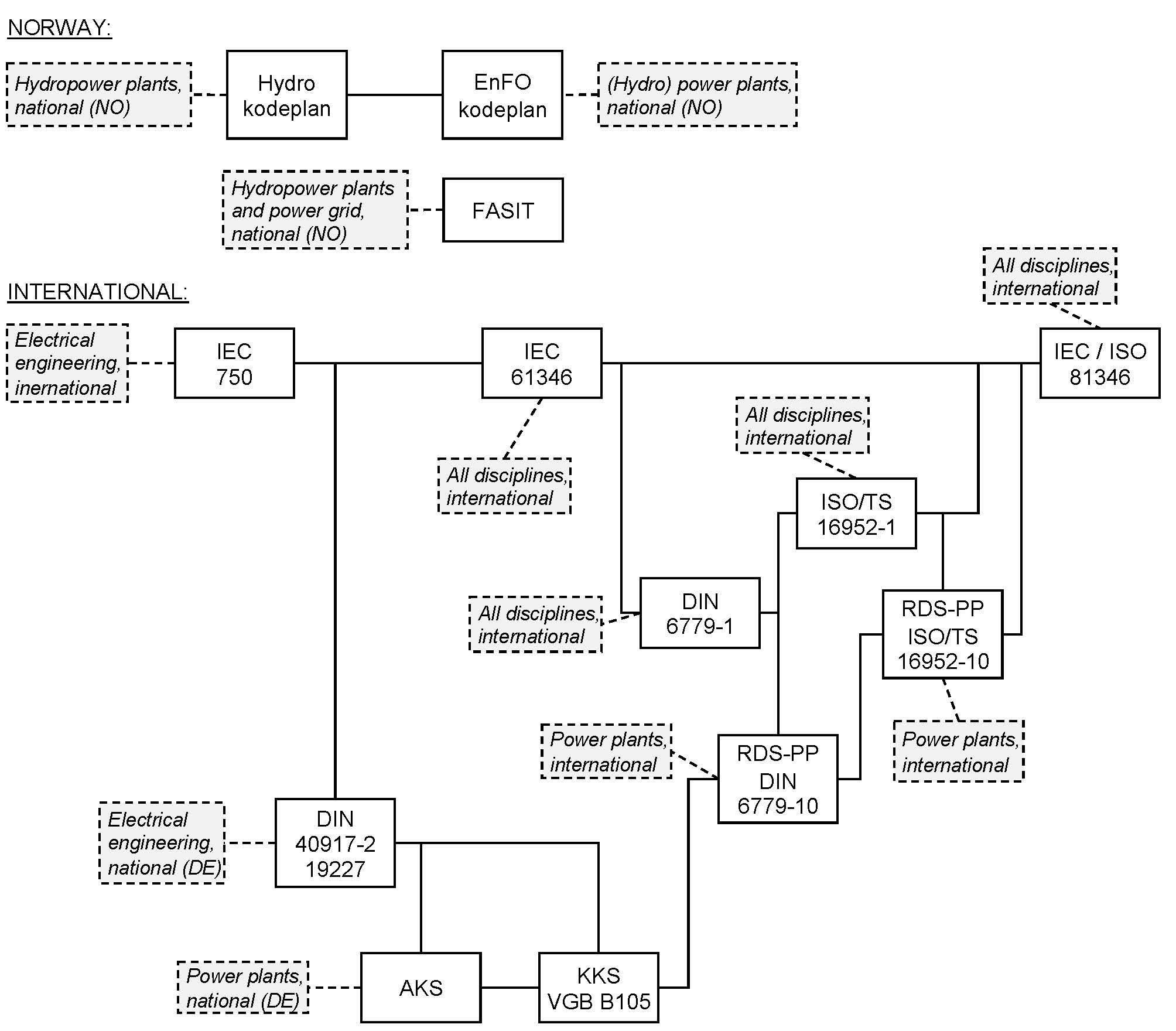 Figur 1: Ulike systemer for koding av utstyr - reference designation systems