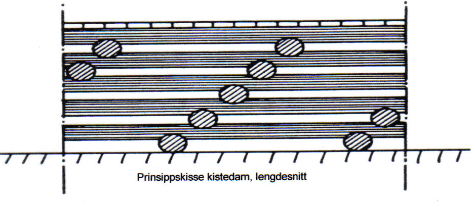 Figur 1: Kistedam lengdesnitt