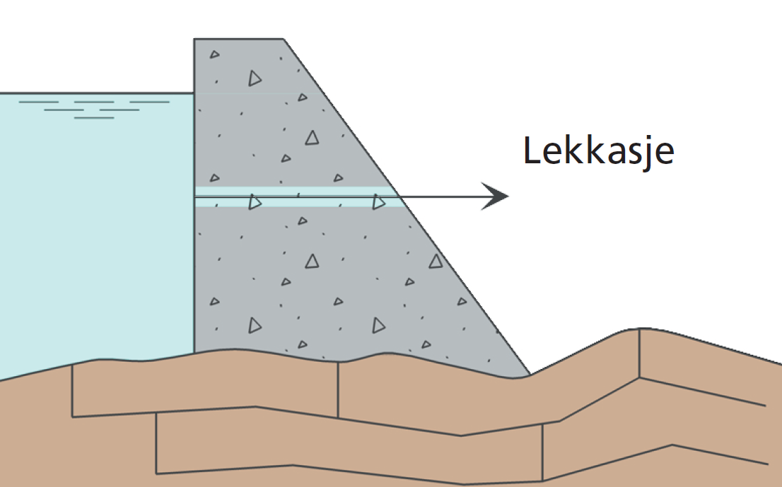Figur 2: Lekkasjer fra horisontale riss/sprekker.