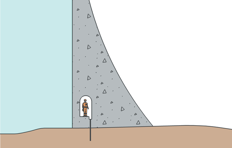 Figur 4: Drenasjesystem basert på galleri i dammen.