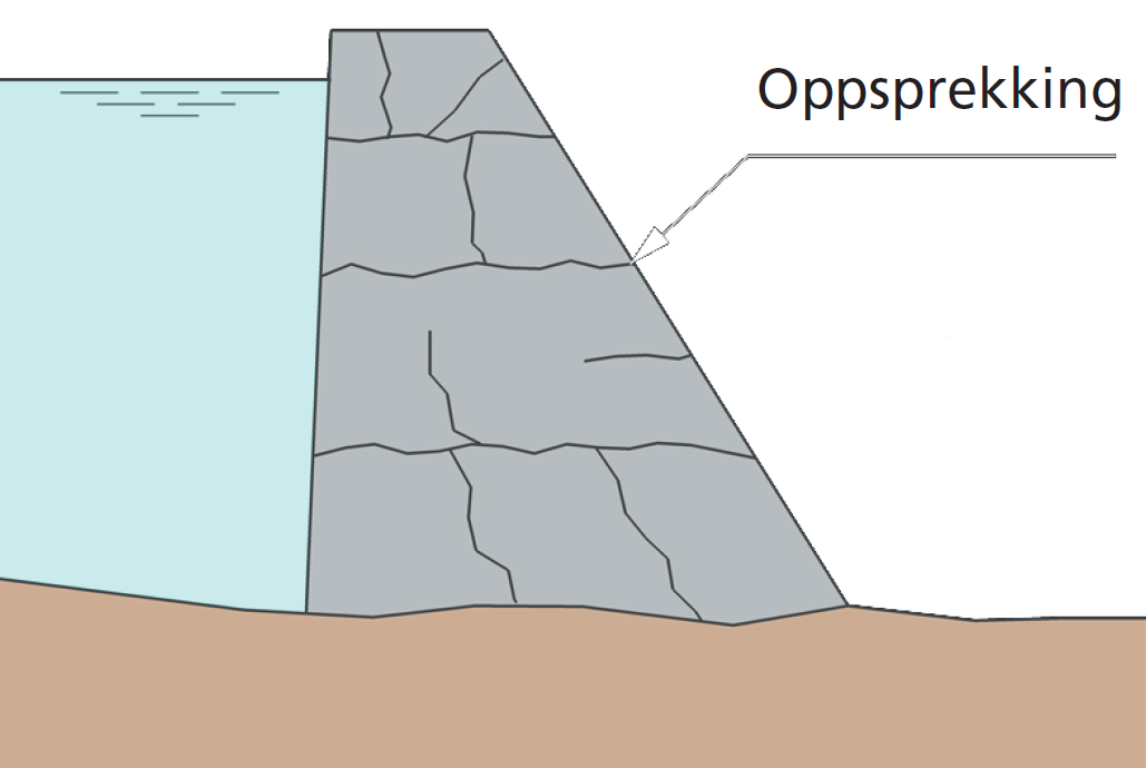 Figur 9: Alkalireaksjoner gir oppsprekking som til slutt fører til at massivet går i oppløsning.