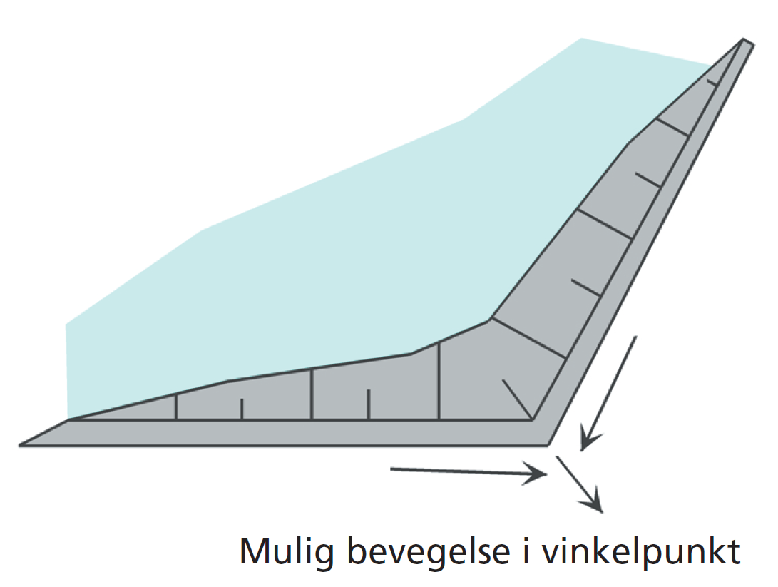 Figur 10: Alkalireaksjoner gir spenninger eller glidning i lengderetning av dammen ved vinkelpunkt i damaksen.