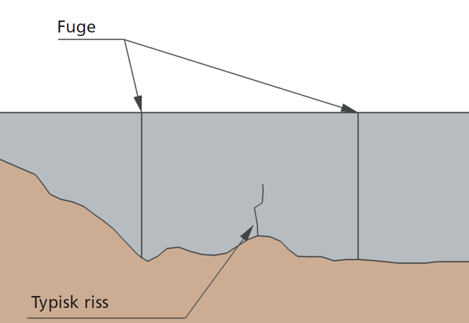 Figur 12: Typisk riss fra svinn eller temperatur.