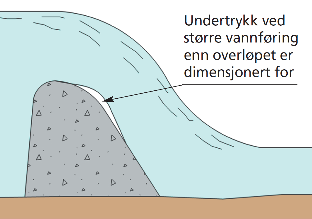 Figur 13: Overbelastning som følge av for høyt istrykk.