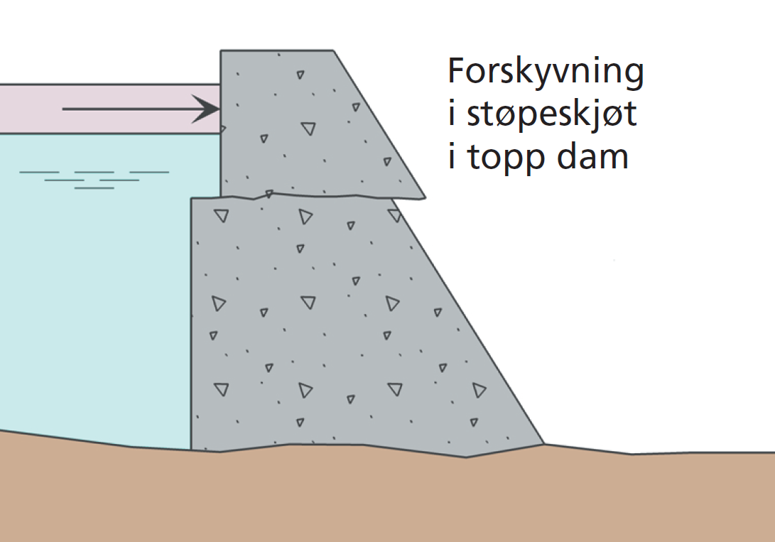 Figur 14: Overbelastning som følge av for ekstrem vannstand/vannføring.
