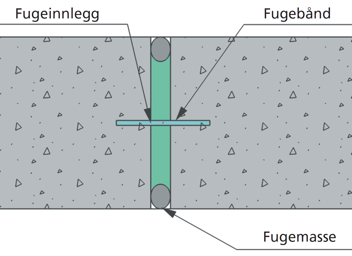 Figur 16: Oppbygging av fuge. Svinn.
