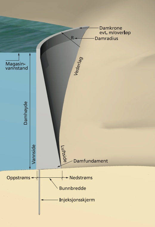 Figur 17: Hvelvdammed beskrivelse