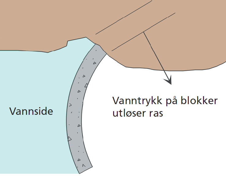Figur 18: Lekkasje og stabilitet av vederlag