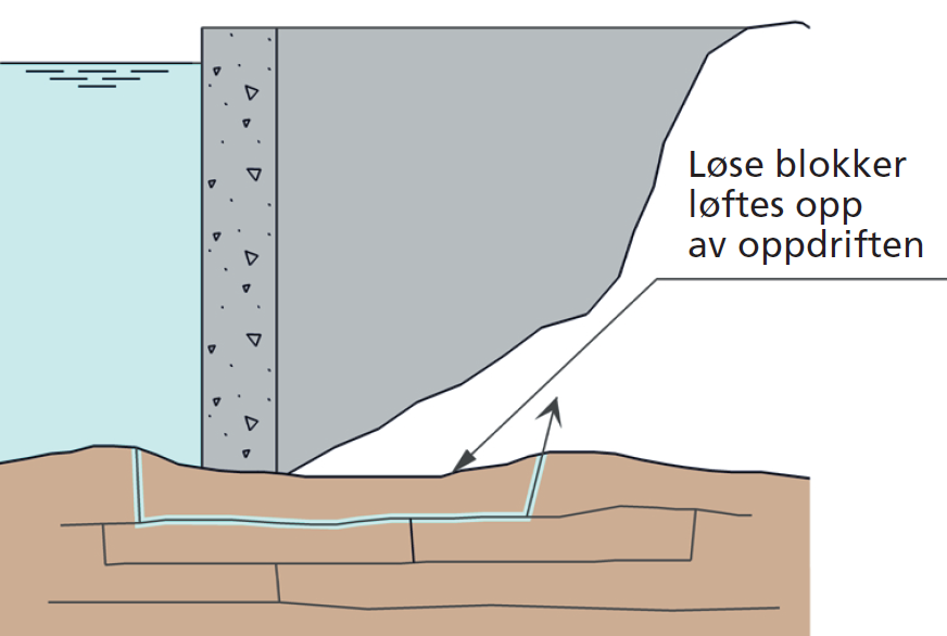 Figur 19: Lekkasje og stabilitet av fundament