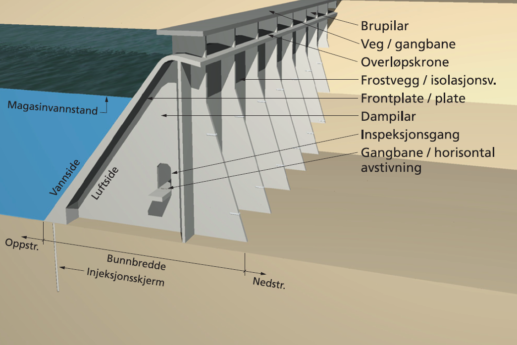 Figur 25: Platedam med beskrivelse