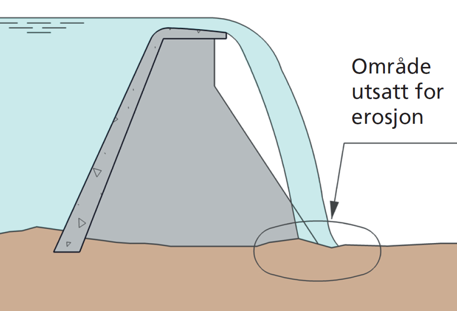 Figur 27: Fundamenterosjon.