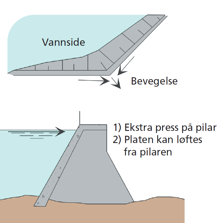 Figur 30: Alkalireaksjoner gir spenninger eller glidning i lengderetning av dammen ved vinkelpunkt i damaksen.
