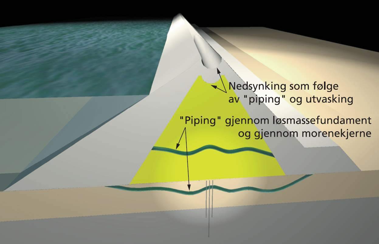 Figur 4: Nedsynking som følge av indre erosjon («piping»)