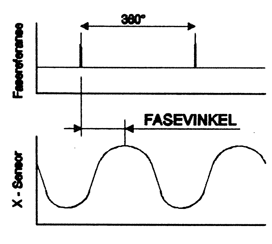 Avstanden mellom fasereferansemerket på rotor til største amplitude målt med en sensor.
