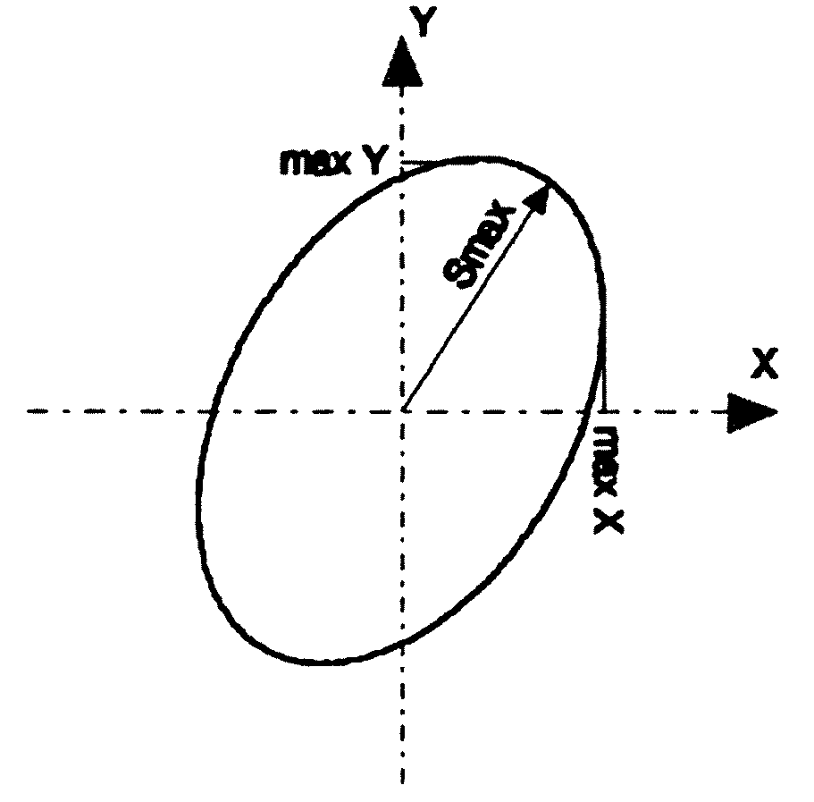 Største radielle akselbevegelse. Definert i VDI 2059.