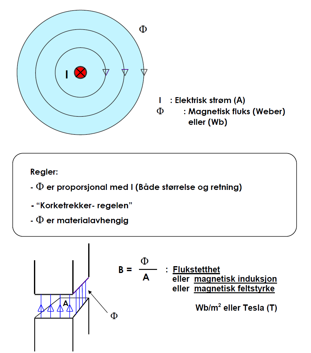 Figur 4: MAGNETISK FLUKS