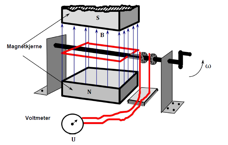 Figur 5: ROTERENDE SLØYFE I MAGNETISK FELT