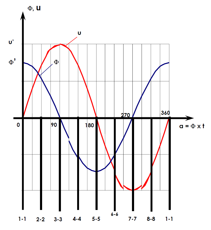 Figur 7: ROTERENDE SLØYFE I MAGNETISK FELT, Fluks- og spenningsfunksjoner Φ, u