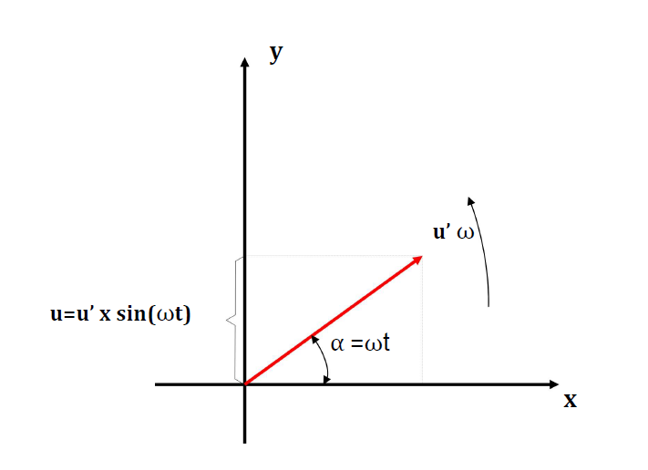 Figur 10: Vektordiagram