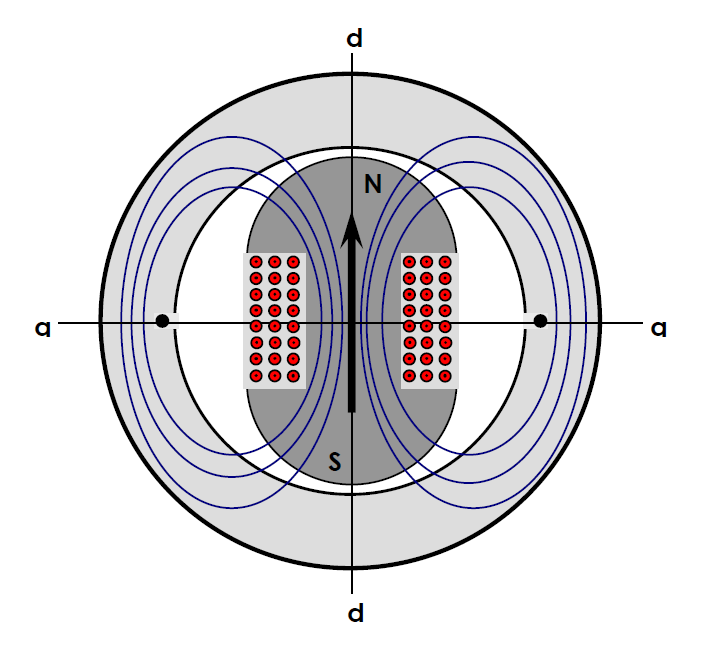 Figur 11: 2- POLET, 1- FASE GENERATOR, Prinsipp