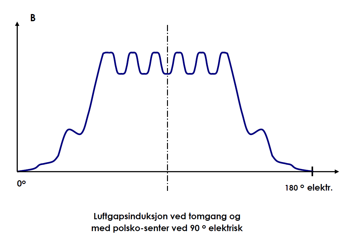 Figur 16: LUFTGAPSINDUKSJON, Virkning av statorspor