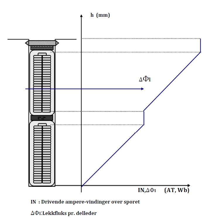 Figur 25: LEKKFLUKS I STATORSPOR, skaper virvelstrømstap i statorstav