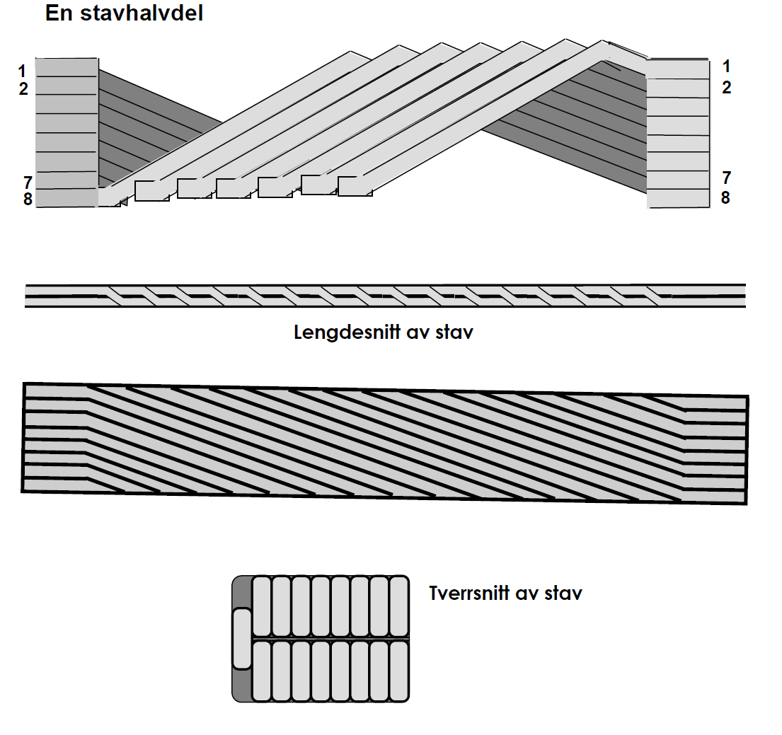 Figur 27: STATOR VIKLING, ROEBEL - STAV