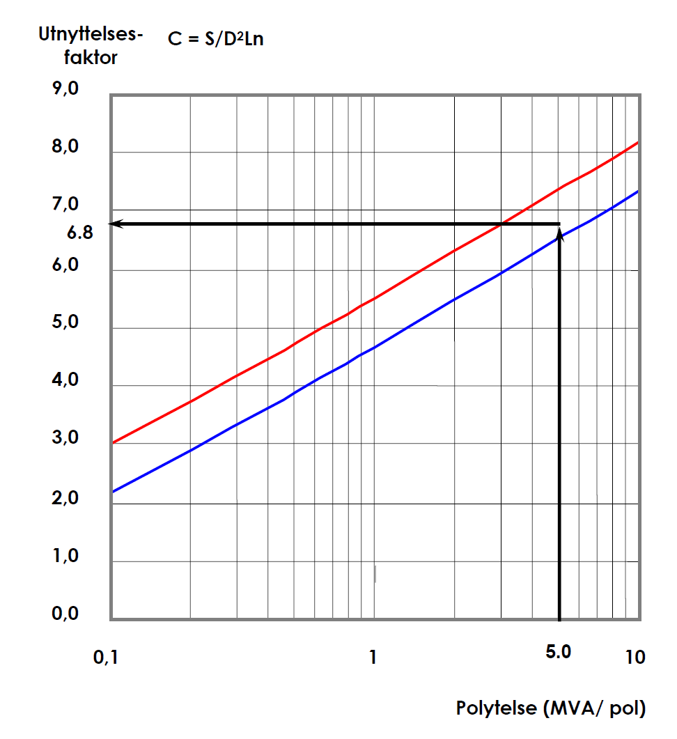 Figur 34: Utnyttelsesfaktor som funksjon av polytelse, Eksempel