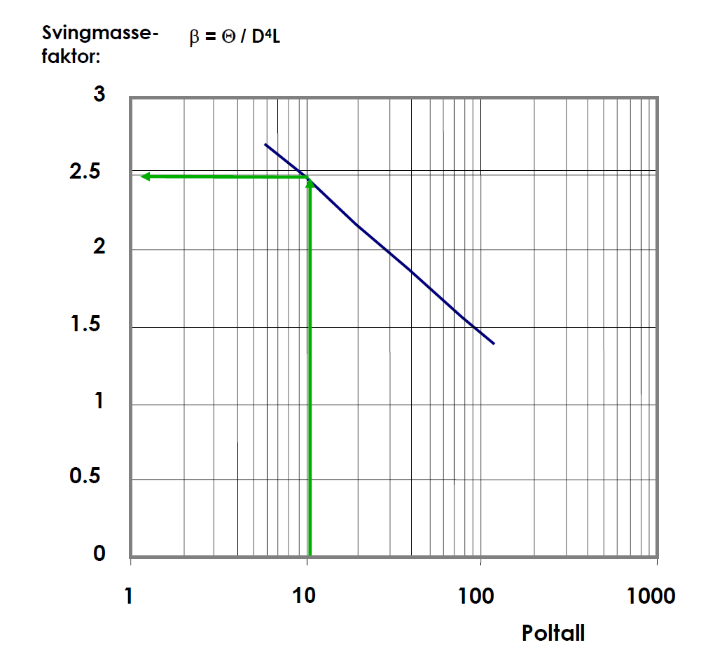 Figur 35: Svingmasse-faktor som funksjon av poltall, Eksempel