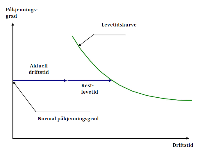Figur 48: Elementær levetidskurve