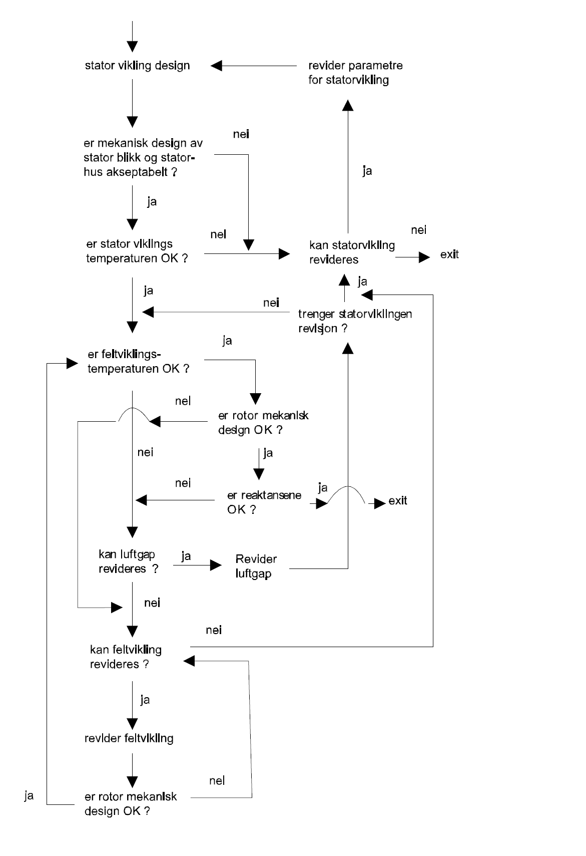 Figur 1: Flytdiagram som viser samvirkningen mellom stator og rotor design (Kilde: G.K. Ridley, Water Power & Dam Construction, May 1992)
