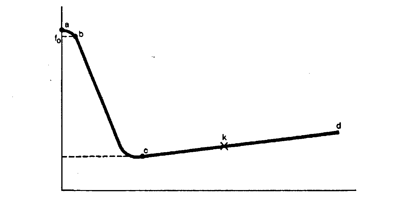Figur 13: Friksjonsforholdene i hydrodynamiske lagre