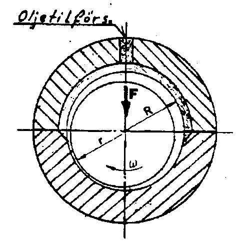 Figur 40: Smørespalt i sylindrisk horisontallager