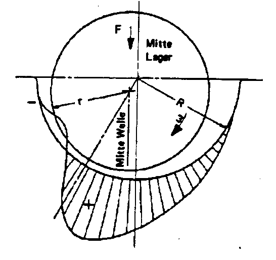 Figur 41: Trykkforholdene i smørespalten i et sylindrisk horisontallager