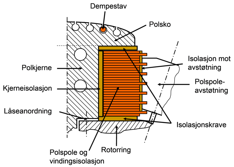 Figur 2: Snitt av en typisk pol for vannkraftgeneratorer