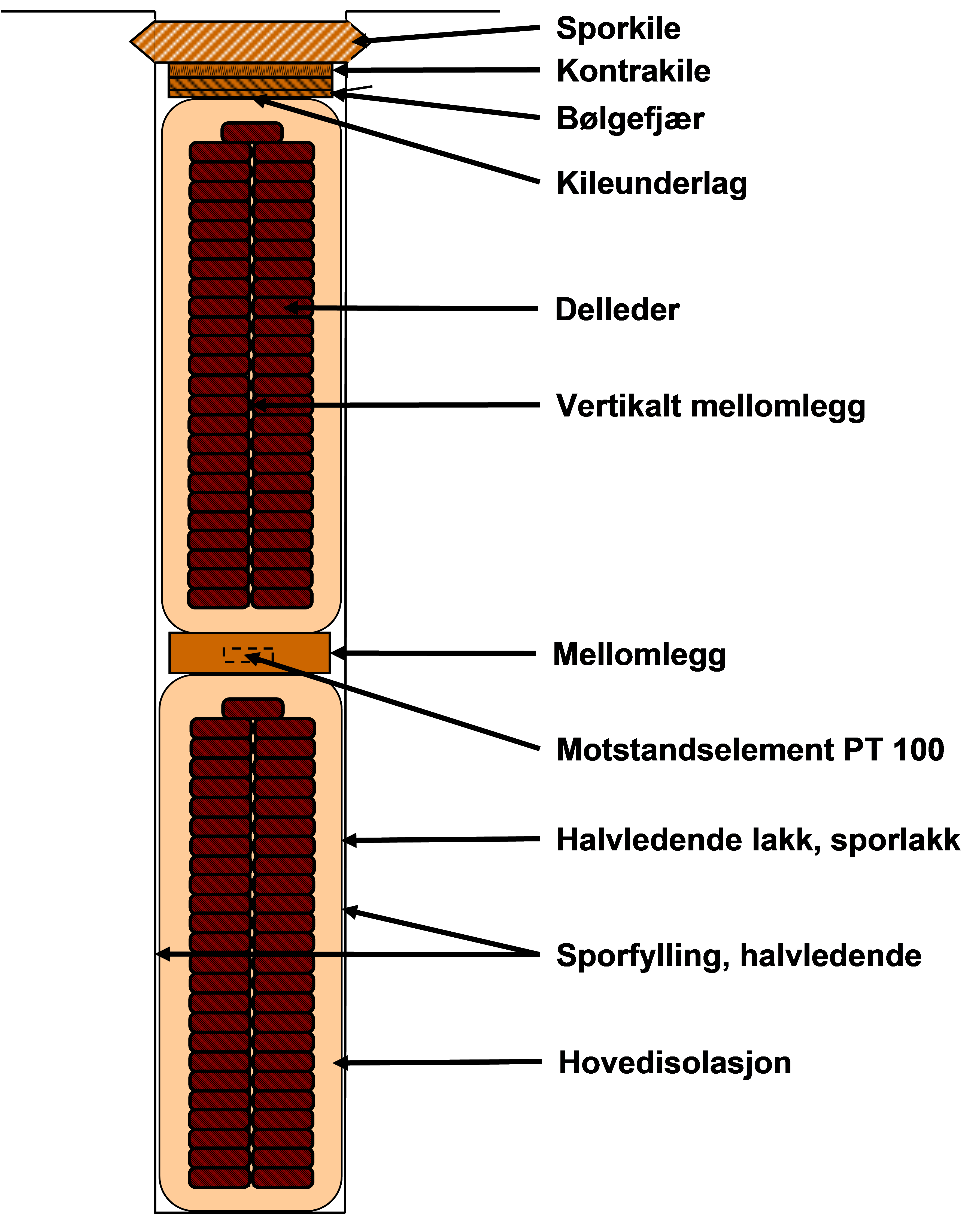 Figur 5: Sporsnitt i blikkpakken