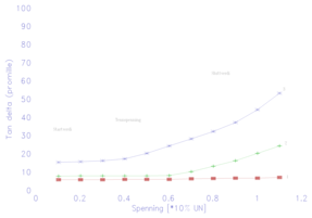 Figur 9: Eksempler på tanδ-målinger: (1) Ny stav (2) Normalverdi for hel generator (3) Generator med høyt utladningsnivå