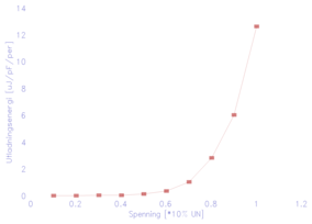 Figur 10: Eksempel på DLA-måling