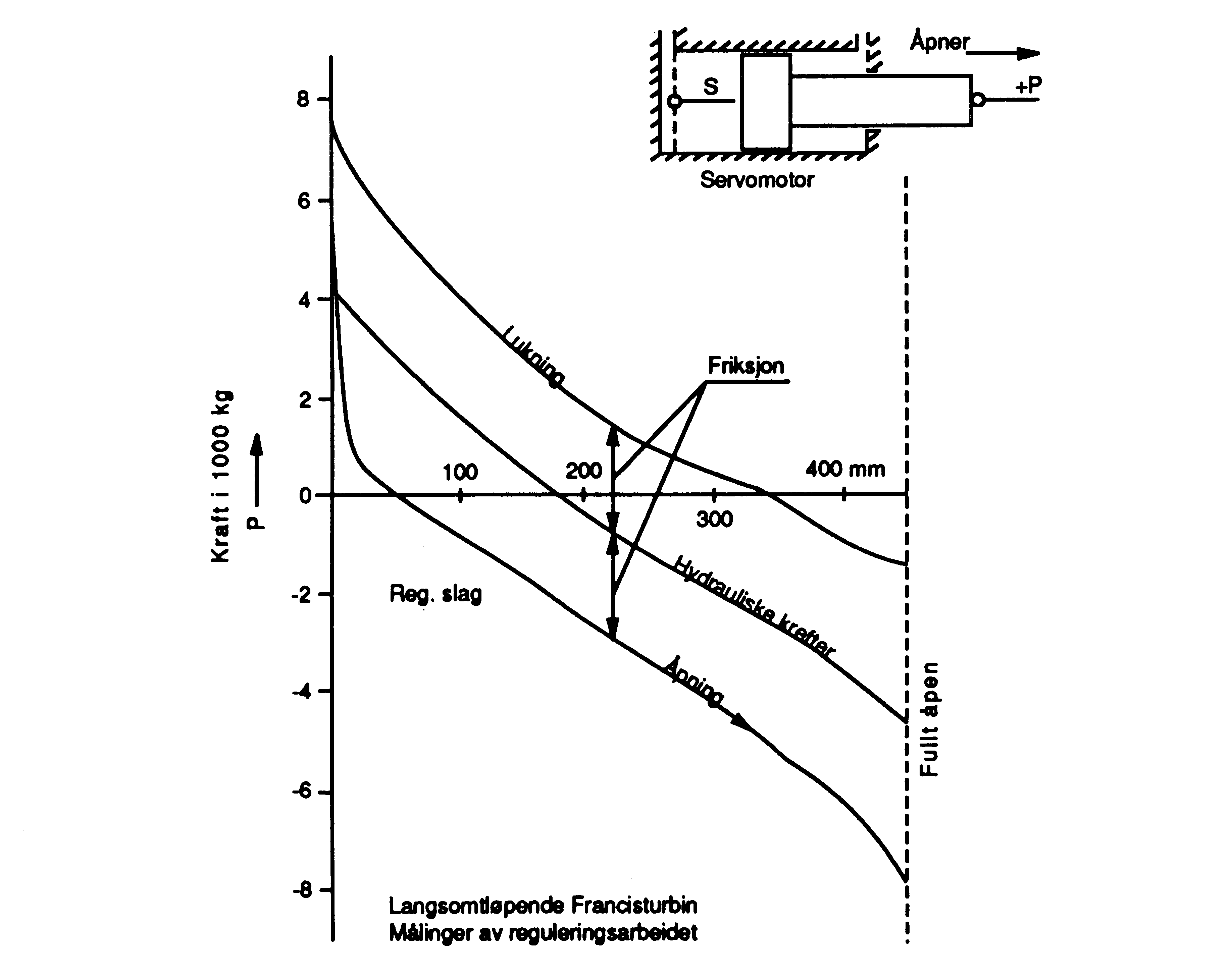 Figur 12: Eksempel på måleresultat for en langsomtløpende Francisturbin